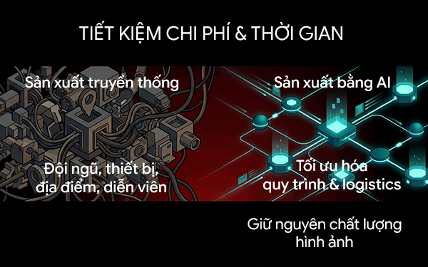 Sản xuất video bằng AI: quy trình, chi phí và xu hướng mới- Ảnh 4. Sản xuất video bằng AI: quy trình, chi phí và xu hướng mới- Ảnh 4.